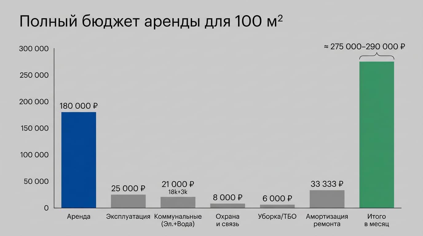 полный бюджет аренды